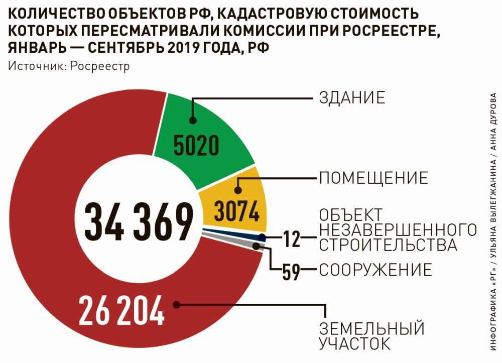 Можно продать квартиру по кадастровой стоимости